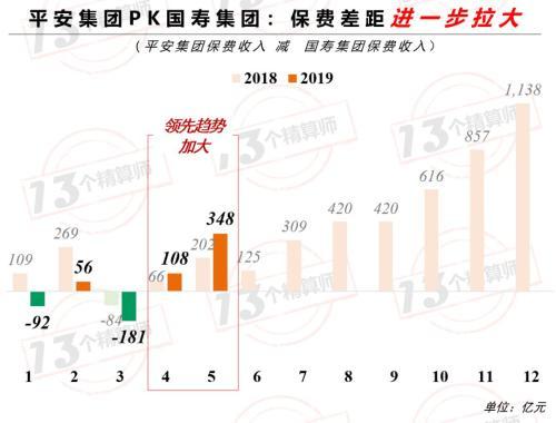 5月上市公司保费排名榜：平安稳坐一哥宝座 与国寿差距进一步拉大