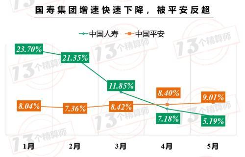 5月上市公司保费排名榜：平安稳坐一哥宝座 与国寿差距进一步拉大