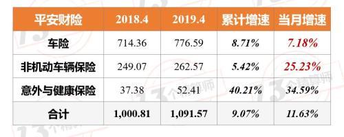 5月上市公司保费排名榜：平安稳坐一哥宝座 与国寿差距进一步拉大