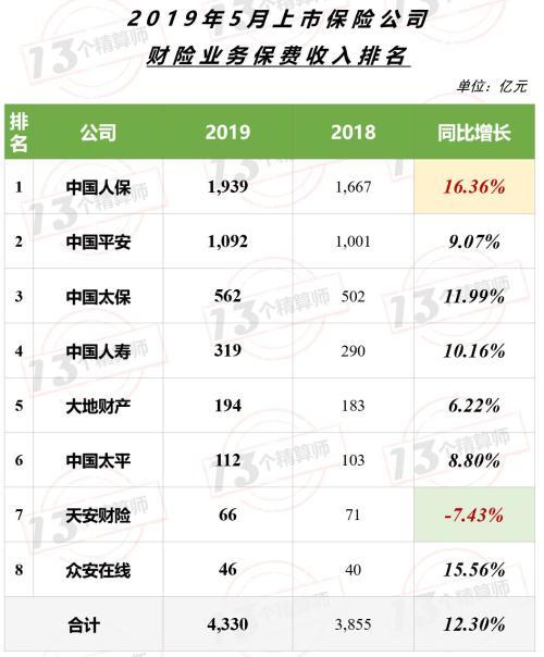 5月上市公司保费排名榜：平安稳坐一哥宝座 与国寿差距进一步拉大