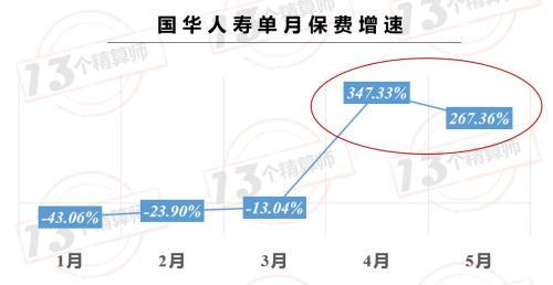 5月上市公司保费排名榜：平安稳坐一哥宝座 与国寿差距进一步拉大