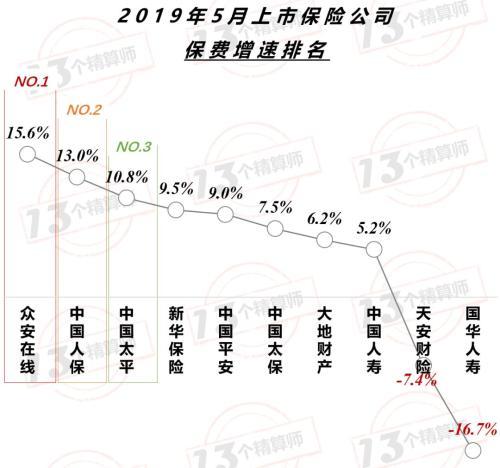 5月上市公司保费排名榜：平安稳坐一哥宝座 与国寿差距进一步拉大