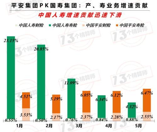 5月上市公司保费排名榜：平安稳坐一哥宝座 与国寿差距进一步拉大