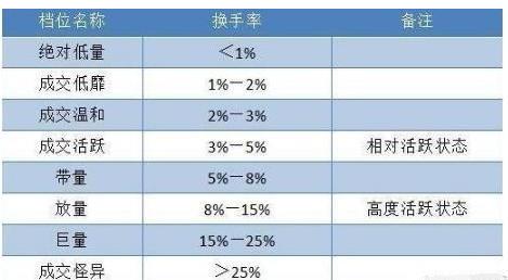 股市中高换手率表示什么？