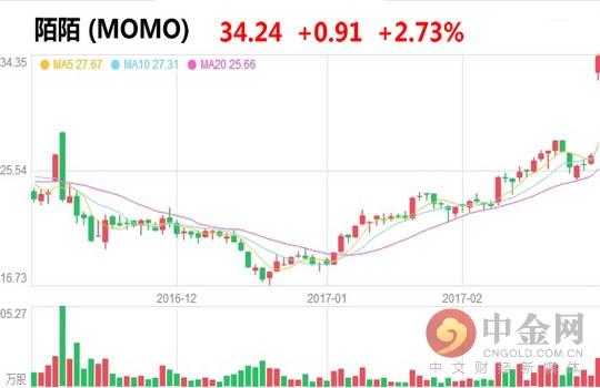 陌陌股份再遭减持 阿里巴巴持股比例降为14%