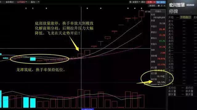 主力是出货还是洗盘？ 真正做到低买高卖！