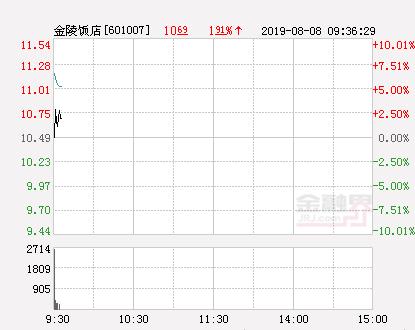 快讯：金陵饭店涨停 报于11.54元