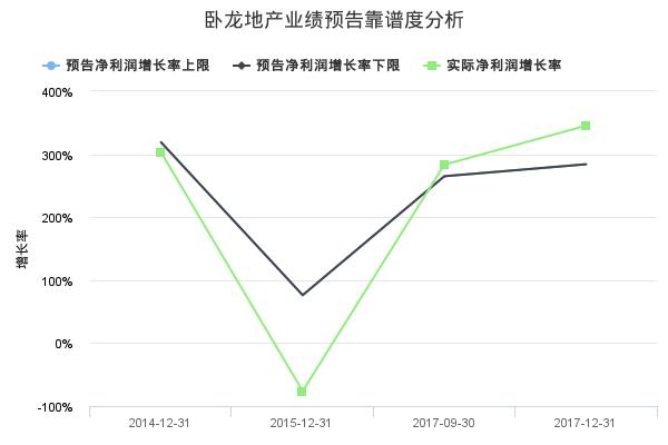 卧龙地产发布2018年年报业绩预告