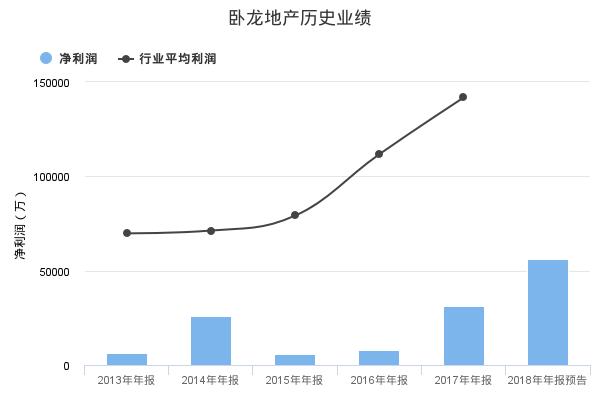 卧龙地产发布2018年年报业绩预告