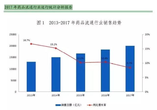 “两票制”令药品分销受挫！药品流通行业洗牌！