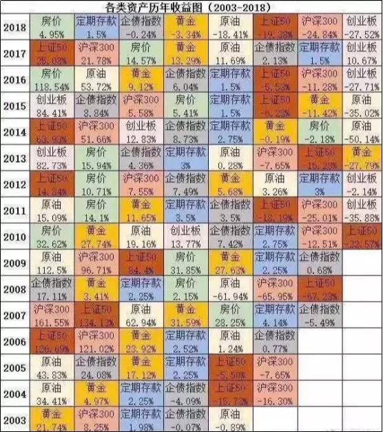 12.24复盘：看看03-18年各类资产投资收益统计表