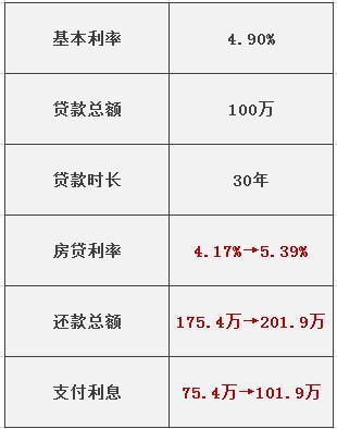 组合贷被认定为两笔贷款？广州首套房贷利率最高已上浮20%