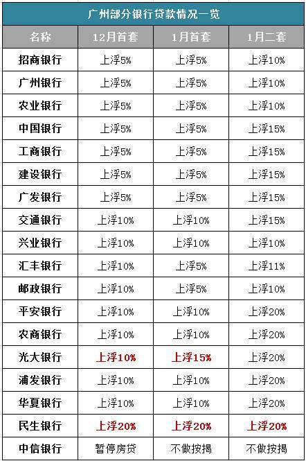 组合贷被认定为两笔贷款？广州首套房贷利率最高已上浮20%