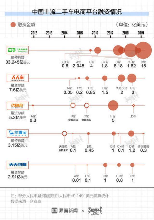 优信、瓜子、人人来比惨 别互相怼了先自保吧