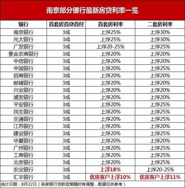 突发：利率下调10%！南京部分银行下款时间缩短！