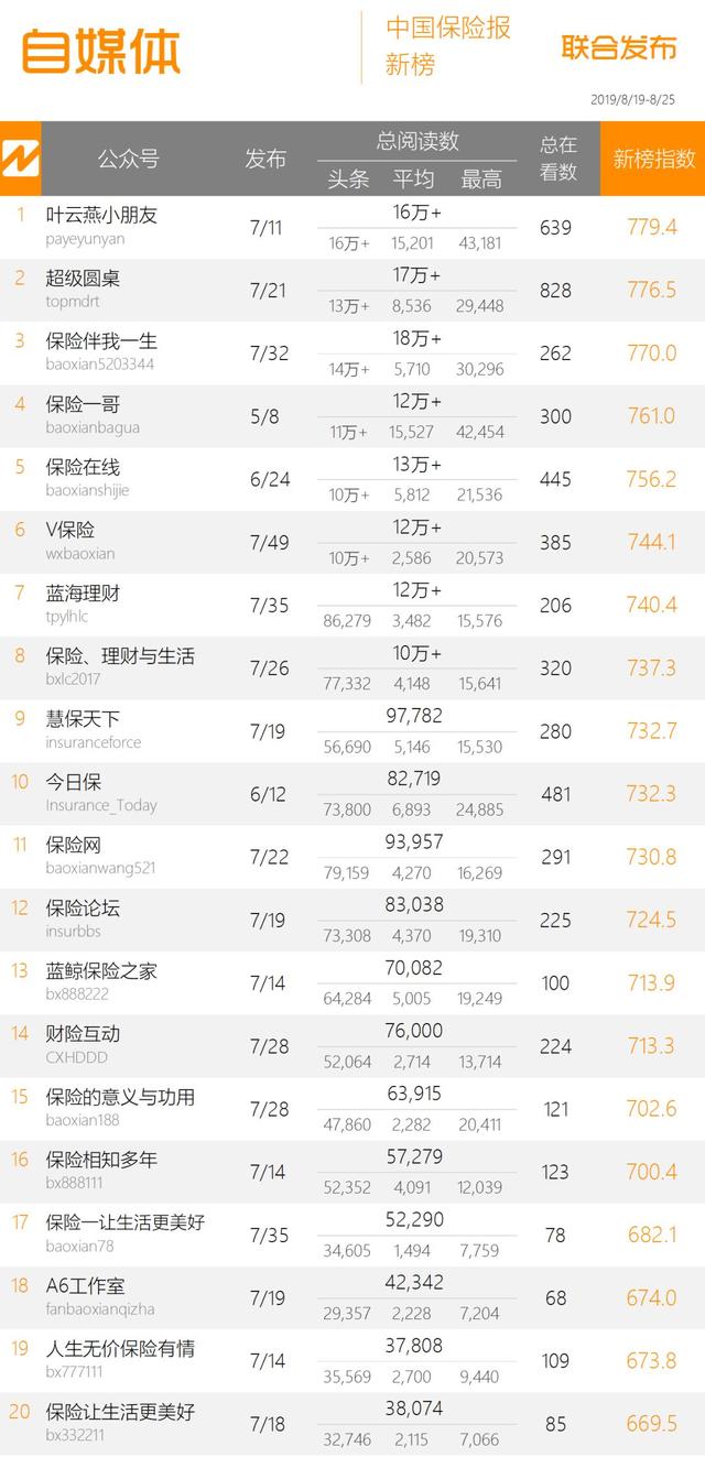 保险周榜 |“中国平安”蝉联冠军，“中国人寿”紧随其后