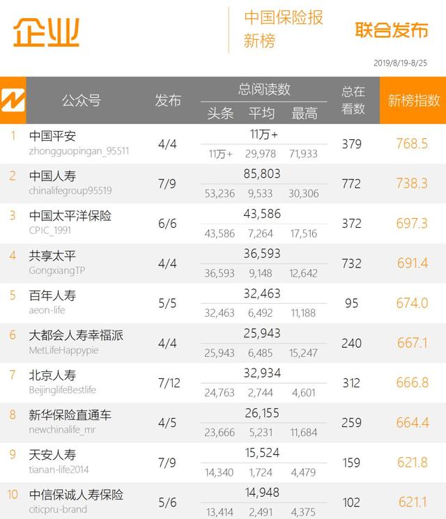 保险周榜 |“中国平安”蝉联冠军，“中国人寿”紧随其后