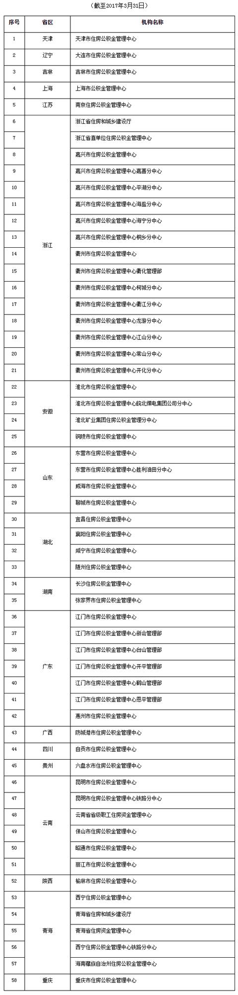 上海接入全国住房公积金异地转移接续平台，办理手续更方便！