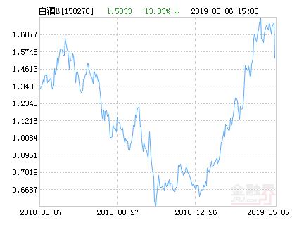 招商中证白酒B净值下跌4.33% 请保持关注