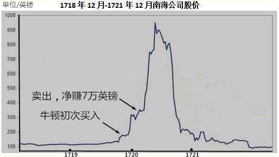 历史上最疯狂的投资泡沫，连牛顿都损失了10年薪水