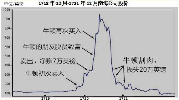 历史上最疯狂的投资泡沫，连牛顿都损失了10年薪水