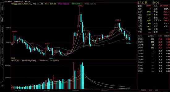 股指期货保证金、手续费全部下调 为史上第三次