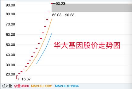 华大基因飙涨359%刺激基因股反弹，哪些股最值得投资？