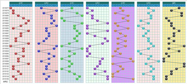 福彩双色球2019106期开奖走势图