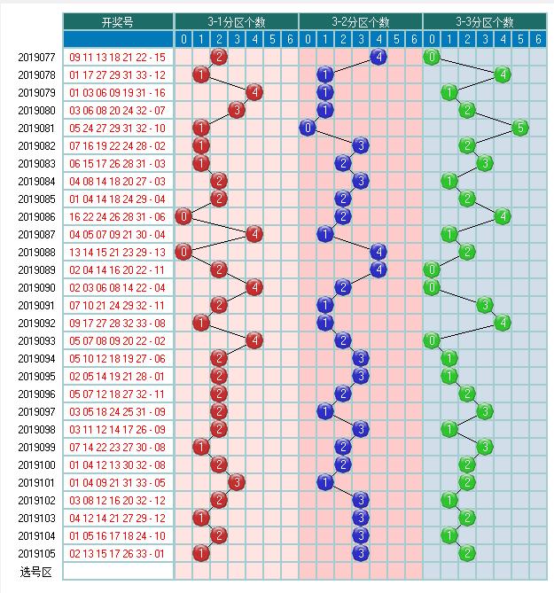 福彩双色球2019106期开奖走势图