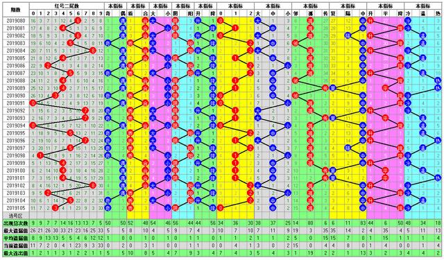 福彩双色球2019106期开奖走势图