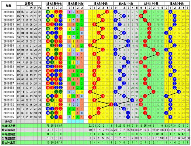 福彩双色球2019106期开奖走势图