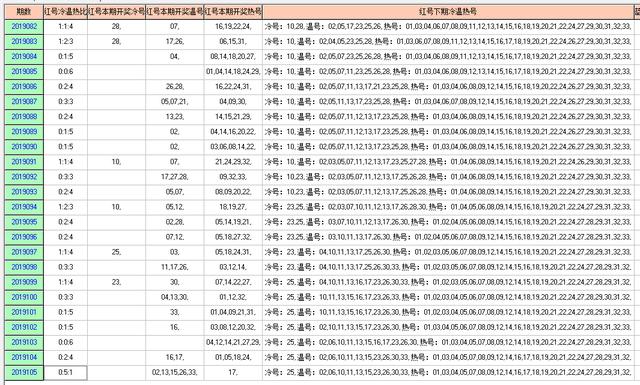 福彩双色球2019106期开奖走势图