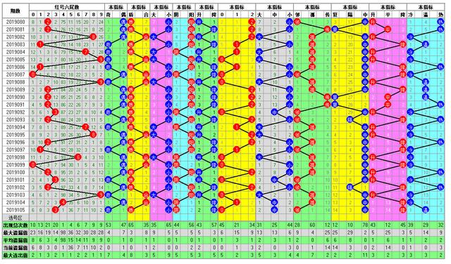 福彩双色球2019106期开奖走势图
