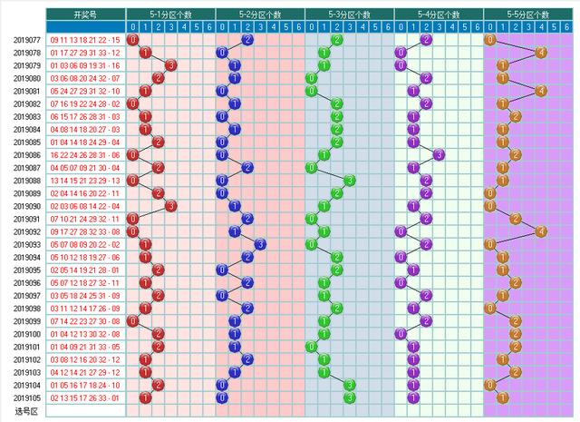 福彩双色球2019106期开奖走势图