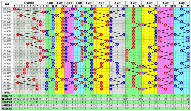 福彩双色球2019106期开奖走势图