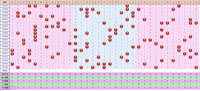 福彩双色球2019106期开奖走势图