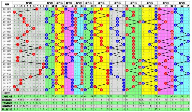 福彩双色球2019106期开奖走势图