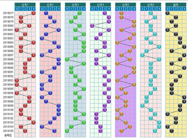 福彩双色球2019106期开奖走势图