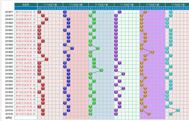 福彩双色球2019106期开奖走势图