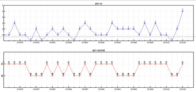 福彩双色球2019106期开奖走势图