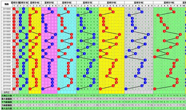 福彩双色球2019106期开奖走势图
