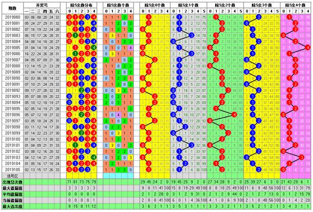 福彩双色球2019106期开奖走势图