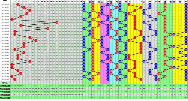 福彩双色球2019106期开奖走势图