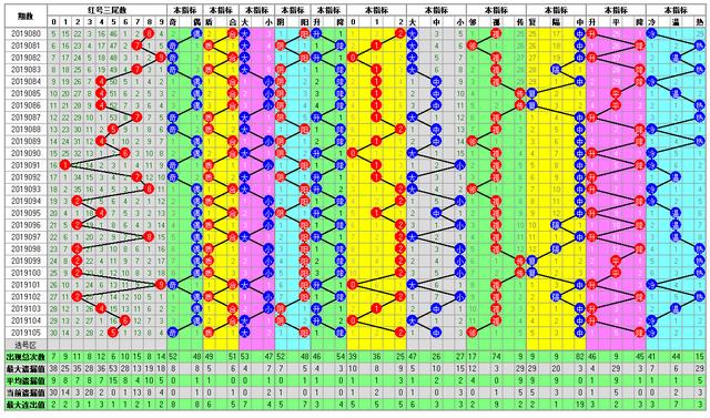福彩双色球2019106期开奖走势图