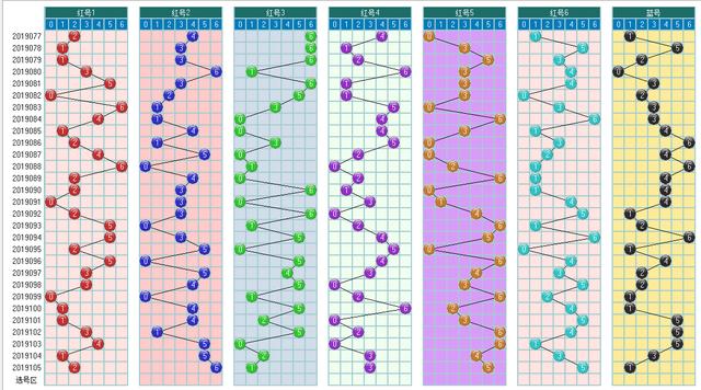 福彩双色球2019106期开奖走势图