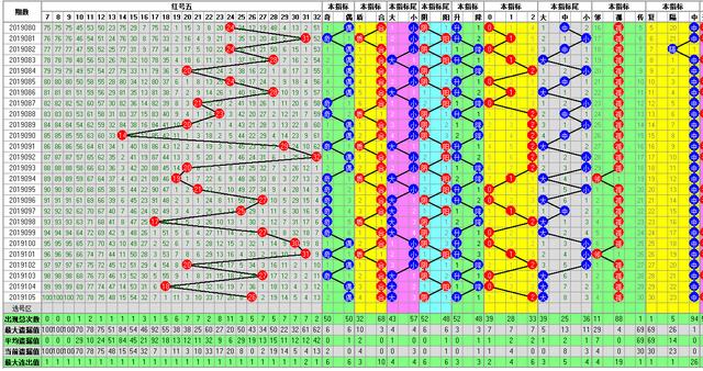 福彩双色球2019106期开奖走势图