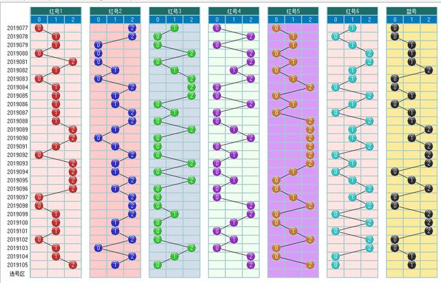 福彩双色球2019106期开奖走势图