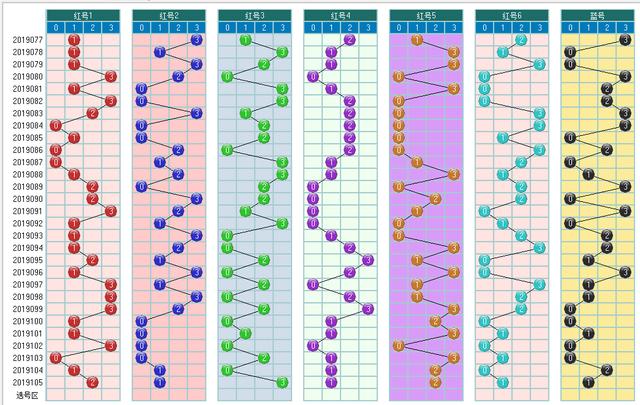 福彩双色球2019106期开奖走势图