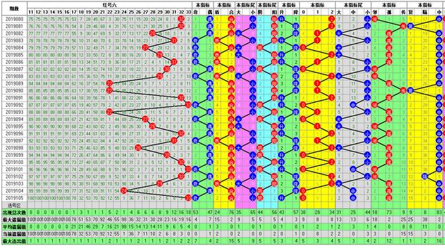 福彩双色球2019106期开奖走势图