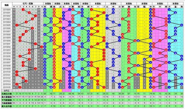 福彩双色球2019106期开奖走势图